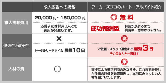 求人広告比較表