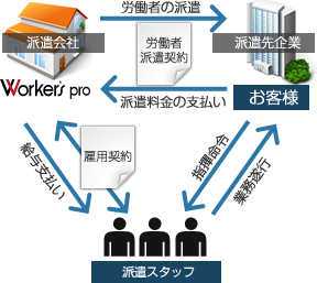 人材派遣の場合