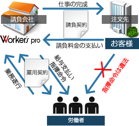 業務請負・委託の場合