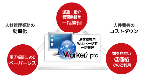 インターネットを通じてプロセス管理が可能。だから低価格。