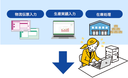 伝票入力・在庫記録・生産実績の登録