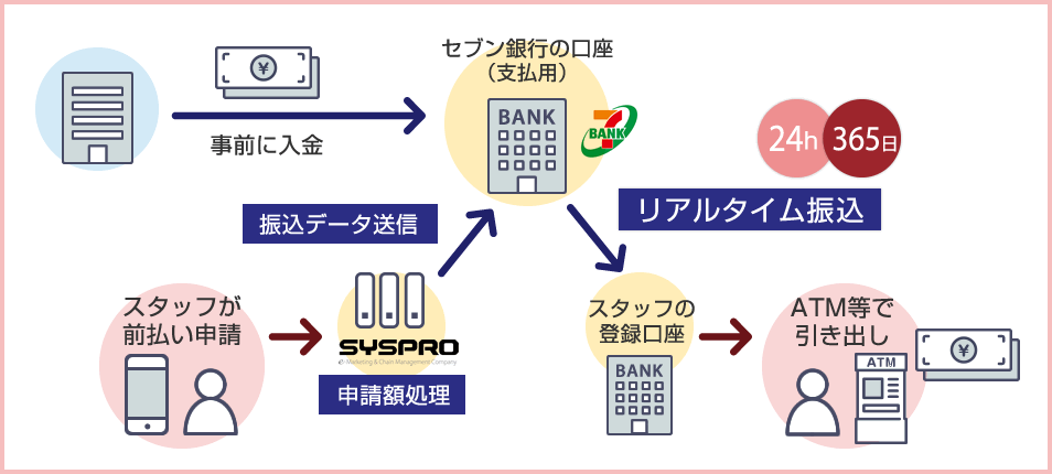 リアルタイム振込の仕組み